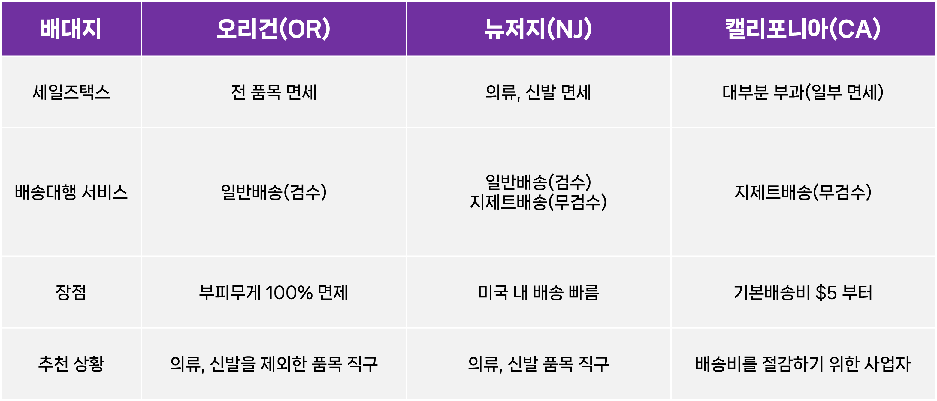 상황별 미국배대지 추천