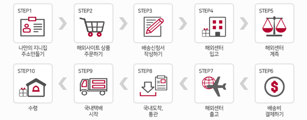 배대지 이용 절차 안내 이미지