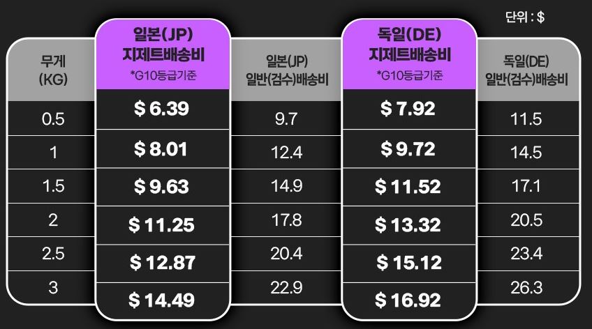 일본배대지 지제트배송 운송료
